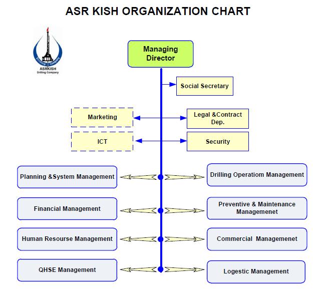 Rig Chart